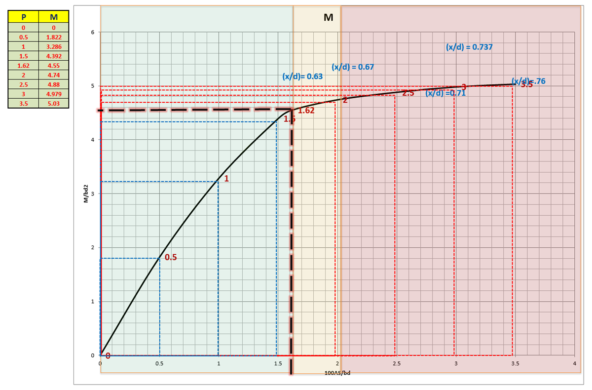 This Figure shows the manually derived flexural capacity curve obtained from the First Principles Approach.